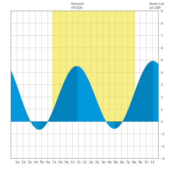 Daytona Beach tide chart for Friday, August 4, 2023