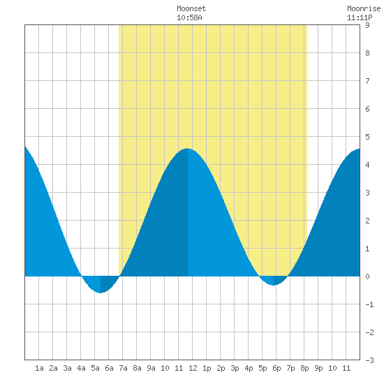 Daytona Beach tide chart for Saturday, August 5, 2023