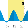 Daytona Beach tide chart for Saturday, August 5, 2023
