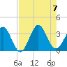 Daytona Beach tide chart for Monday, August 7, 2023