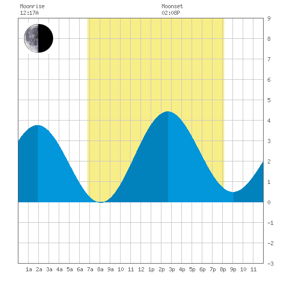Daytona Beach tide chart for Tuesday, August 8, 2023