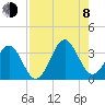 Daytona Beach tide chart for Tuesday, August 8, 2023