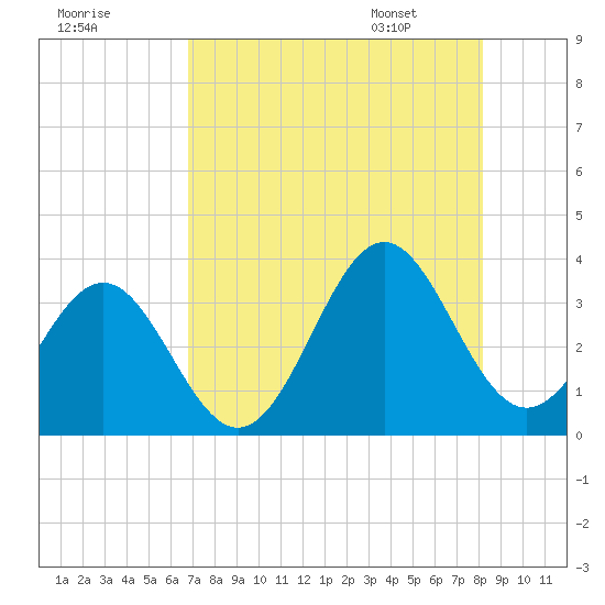 Daytona Beach tide chart for Wednesday, August 9, 2023