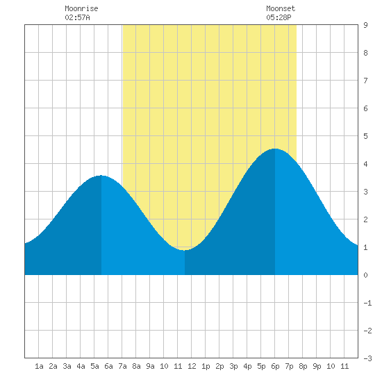 Daytona Beach tide chart for Sunday, September 10, 2023