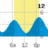 Daytona Beach tide chart for Tuesday, September 12, 2023