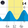 Daytona Beach tide chart for Thursday, September 14, 2023