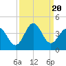 Daytona Beach tide chart for Wednesday, September 20, 2023