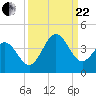 Daytona Beach tide chart for Friday, September 22, 2023