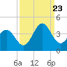 Daytona Beach tide chart for Saturday, September 23, 2023