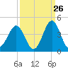 Daytona Beach tide chart for Tuesday, September 26, 2023