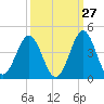 Daytona Beach tide chart for Wednesday, September 27, 2023