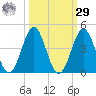 Daytona Beach tide chart for Friday, September 29, 2023