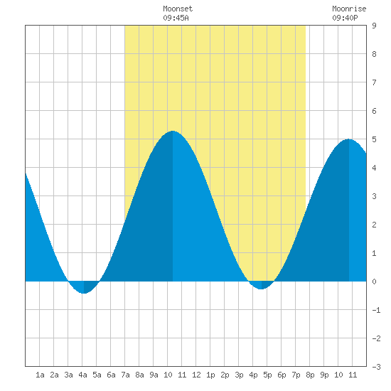 Daytona Beach tide chart for Saturday, September 2, 2023