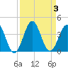 Daytona Beach tide chart for Sunday, September 3, 2023