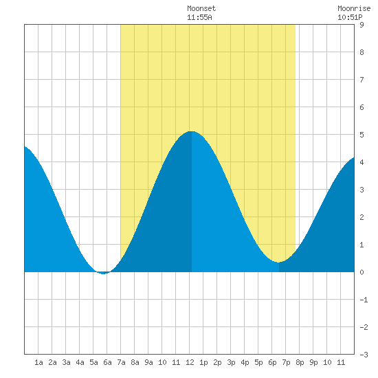 Daytona Beach tide chart for Monday, September 4, 2023
