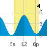 Daytona Beach tide chart for Monday, September 4, 2023