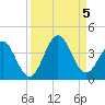 Daytona Beach tide chart for Tuesday, September 5, 2023
