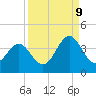 Daytona Beach tide chart for Saturday, September 9, 2023