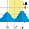 Daytona Beach tide chart for Tuesday, October 10, 2023