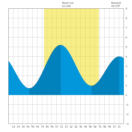 Daytona Beach tide chart for Wednesday, October 18, 2023