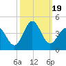 Daytona Beach tide chart for Thursday, October 19, 2023