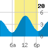 Daytona Beach tide chart for Friday, October 20, 2023