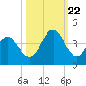 Daytona Beach tide chart for Sunday, October 22, 2023
