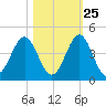 Daytona Beach tide chart for Wednesday, October 25, 2023