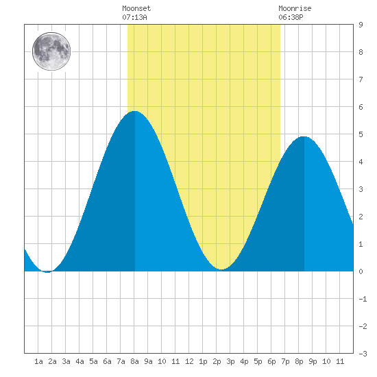 Daytona Beach tide chart for Saturday, October 28, 2023