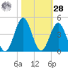 Daytona Beach tide chart for Saturday, October 28, 2023