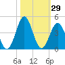 Daytona Beach tide chart for Sunday, October 29, 2023
