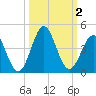 Daytona Beach tide chart for Monday, October 2, 2023