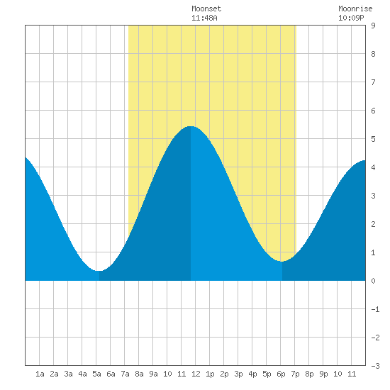 Daytona Beach tide chart for Tuesday, October 3, 2023