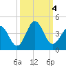 Daytona Beach tide chart for Wednesday, October 4, 2023