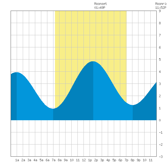 Daytona Beach tide chart for Thursday, October 5, 2023