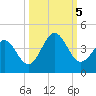 Daytona Beach tide chart for Thursday, October 5, 2023