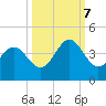 Daytona Beach tide chart for Saturday, October 7, 2023