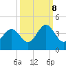 Daytona Beach tide chart for Sunday, October 8, 2023