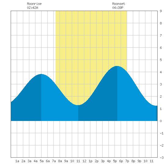 Daytona Beach tide chart for Monday, October 9, 2023