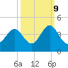Daytona Beach tide chart for Monday, October 9, 2023