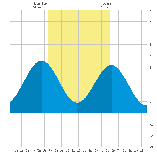 Daytona Beach tide chart for Friday, November 10, 2023