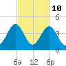 Daytona Beach tide chart for Friday, November 10, 2023