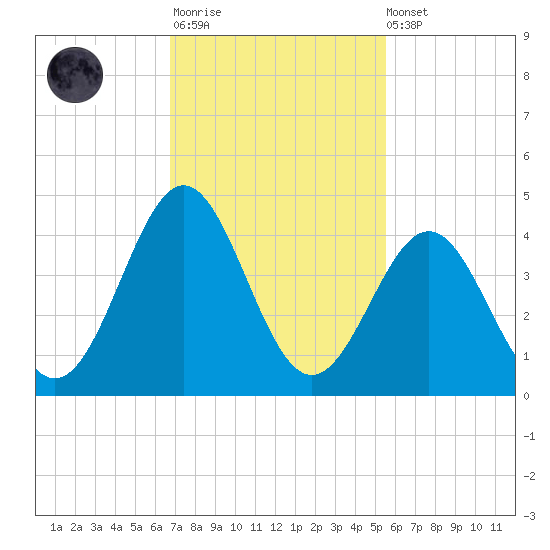 Daytona Beach tide chart for Monday, November 13, 2023