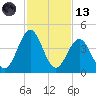 Daytona Beach tide chart for Monday, November 13, 2023