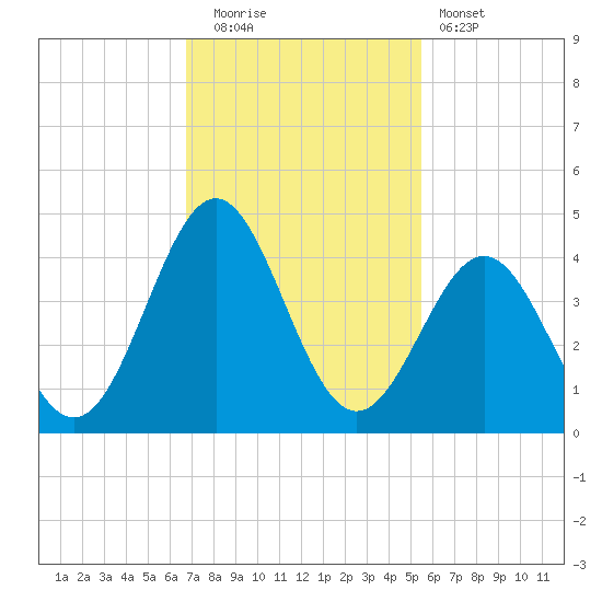 Daytona Beach tide chart for Tuesday, November 14, 2023