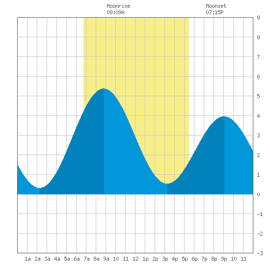 Daytona Beach tide chart for Wednesday, November 15, 2023
