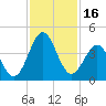 Daytona Beach tide chart for Thursday, November 16, 2023
