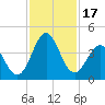 Daytona Beach tide chart for Friday, November 17, 2023