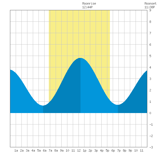 Daytona Beach tide chart for Sunday, November 19, 2023