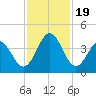 Daytona Beach tide chart for Sunday, November 19, 2023